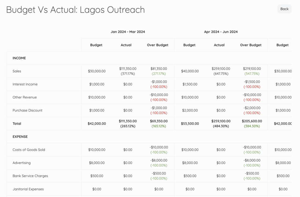 Akaunting's Budgeting App showing a comparison of estimate vs actual cost