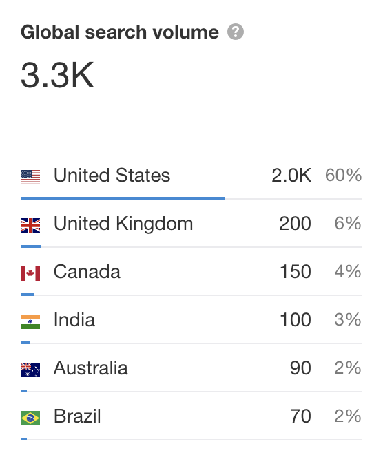 Ahref data for Photography business monthly search volume