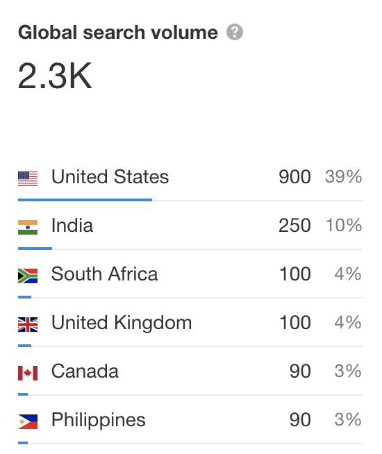 Event planning business monthly search volume