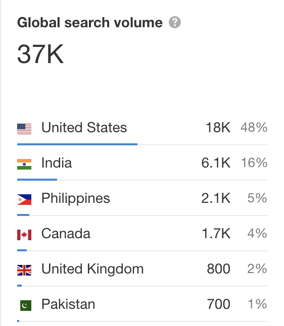 Health and Wellness monthly search volume