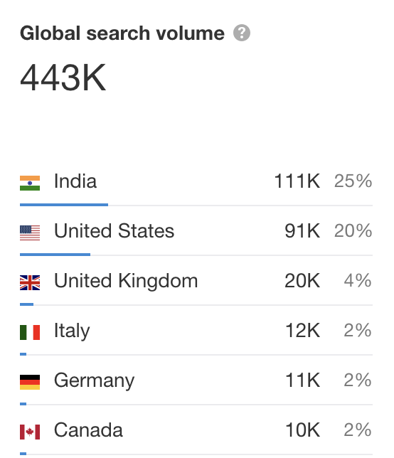 Interior design business monthly search volume