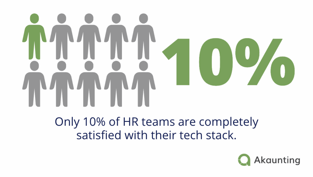 10% of HR teams not satisfied with tech stack