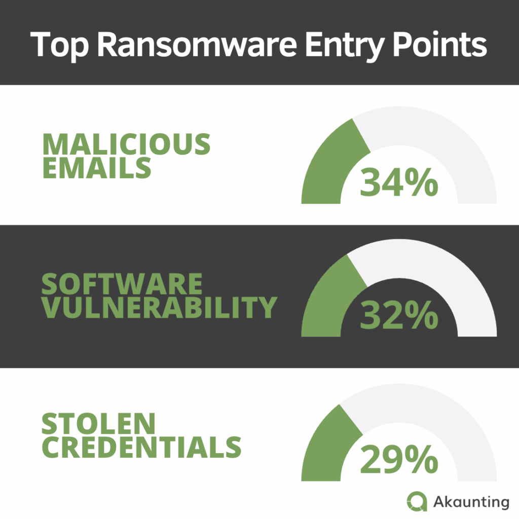 Most common entry points for ransomware attacks.
