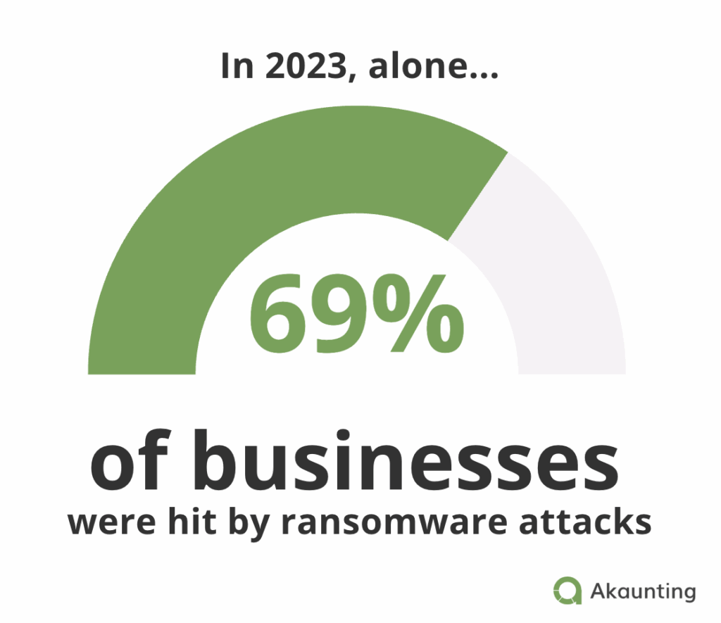 2023 ransomware attack rate in a graphic.