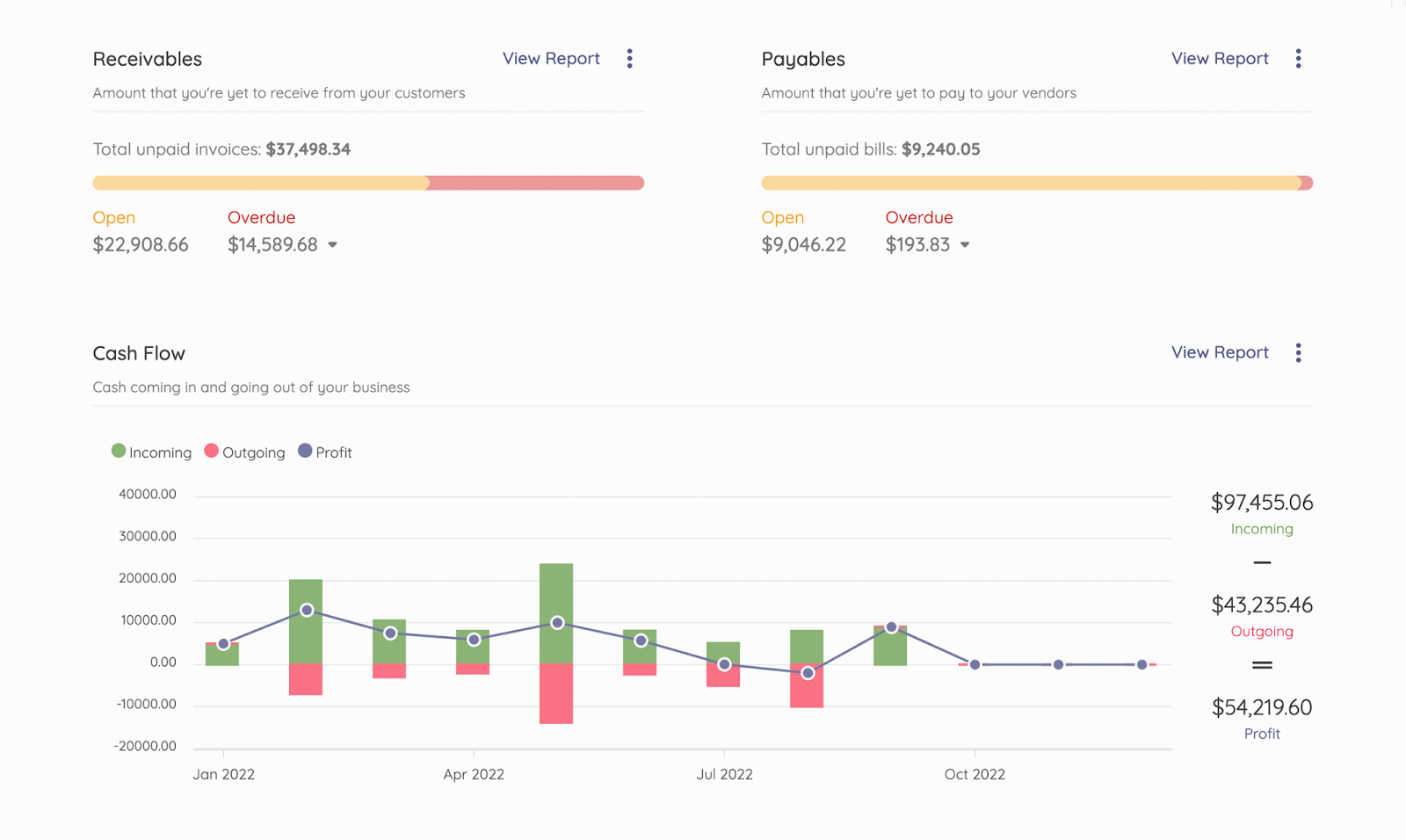 Financial reporting dashboard in Akaunting shows receivables, payables, and cash flow