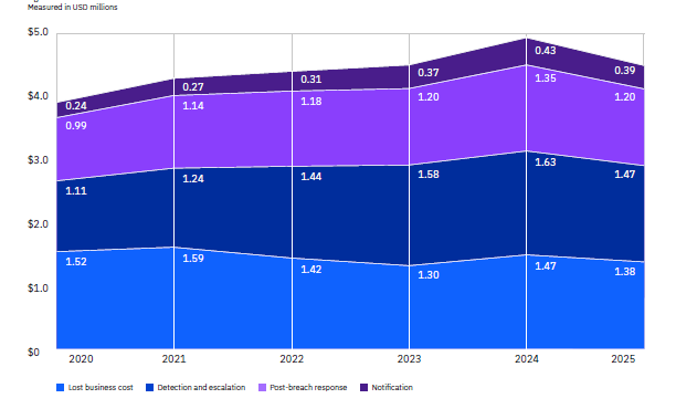 IBM Report on the cost of security breach on small businesses