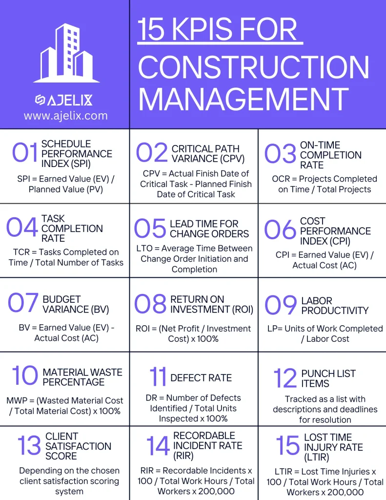 Fifteen KPIs construction managers should track