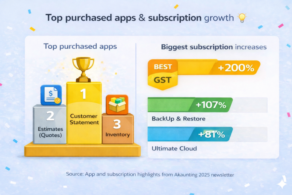 Top purchased apps and subscription increase in 2025