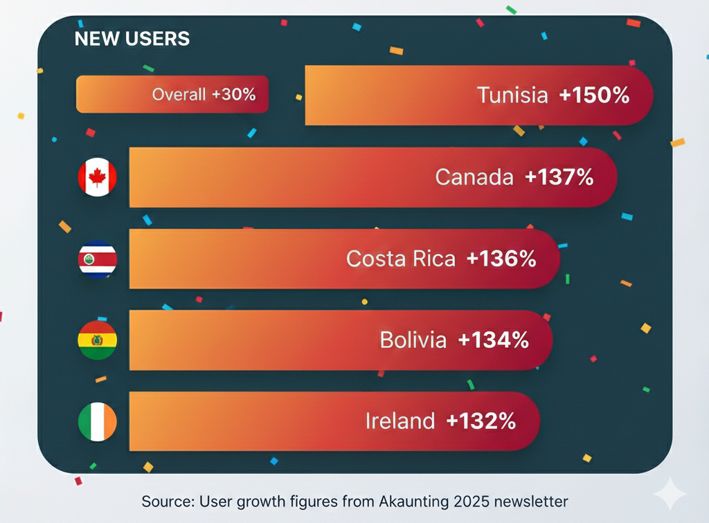 Akaunting User increase