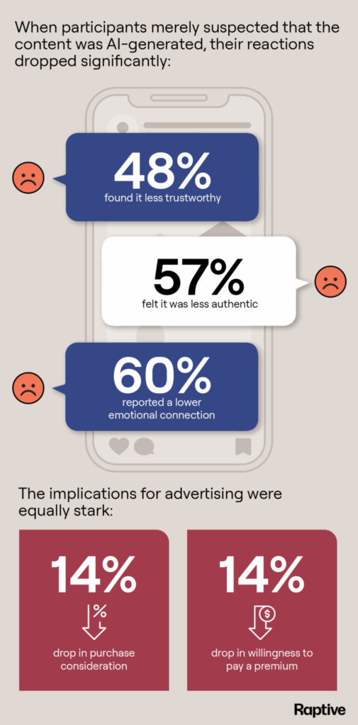 Infographic About AI Content