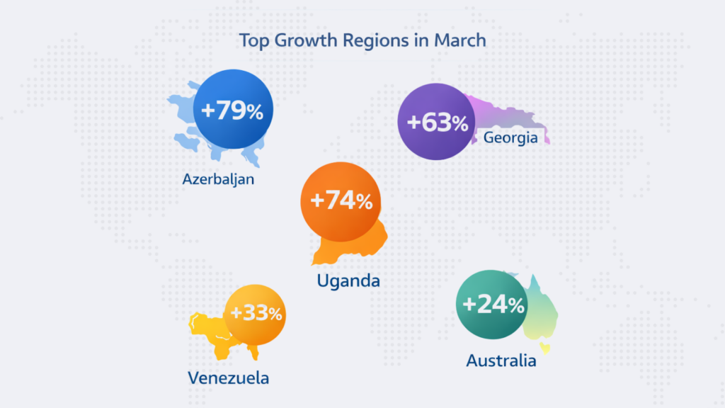 Top growth regions in March