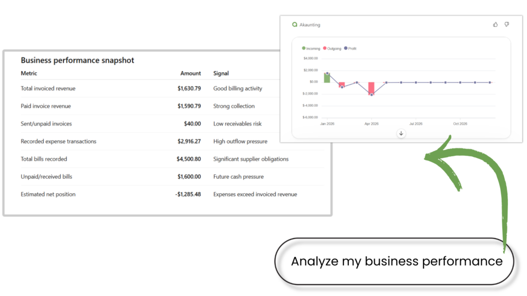 Analyze business performance