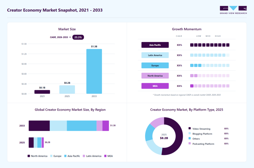Creator Economy market Report