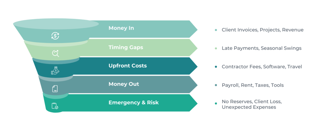 Cash flow swings