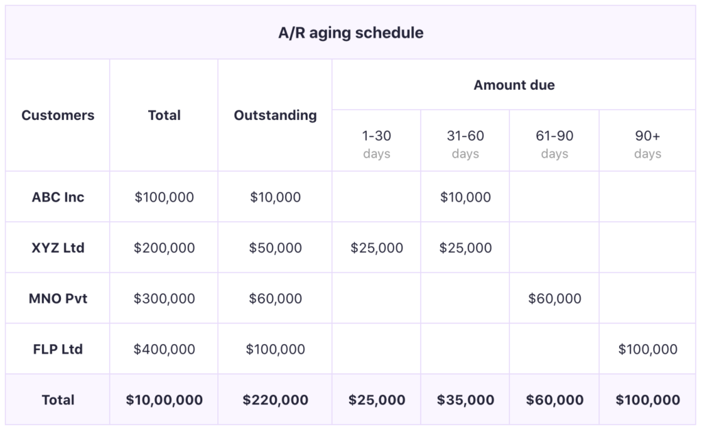 aged receivables report