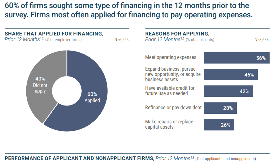 Small business financing