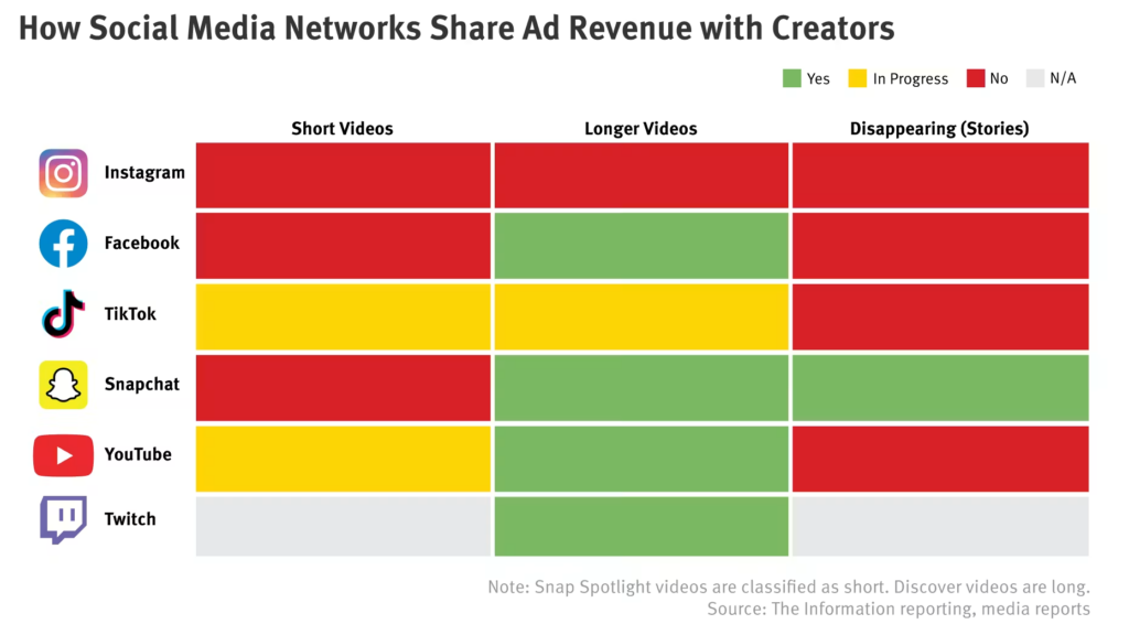 Creator revenue Ad share