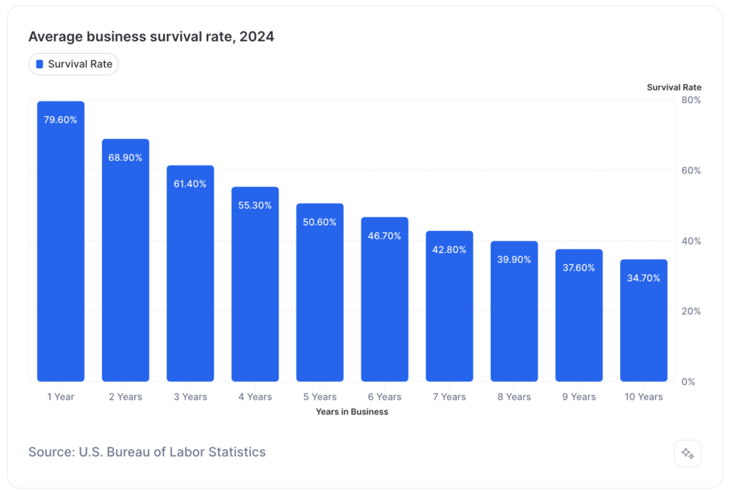 Average business survival rate