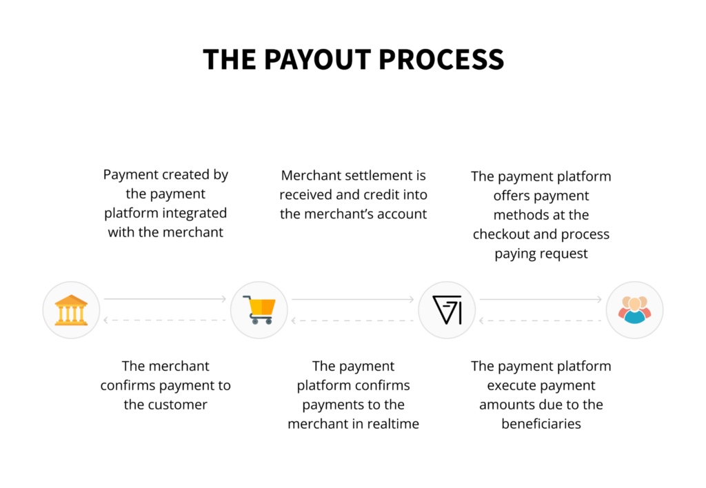Payout process of a payment processor