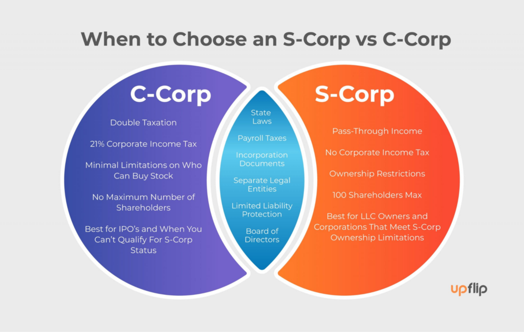When to choose an S-Corp vs C-Corp