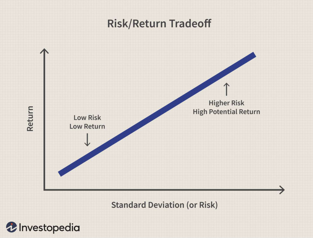 Risk vs Return Trade off