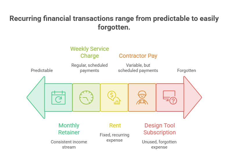 Recurring financial transactions