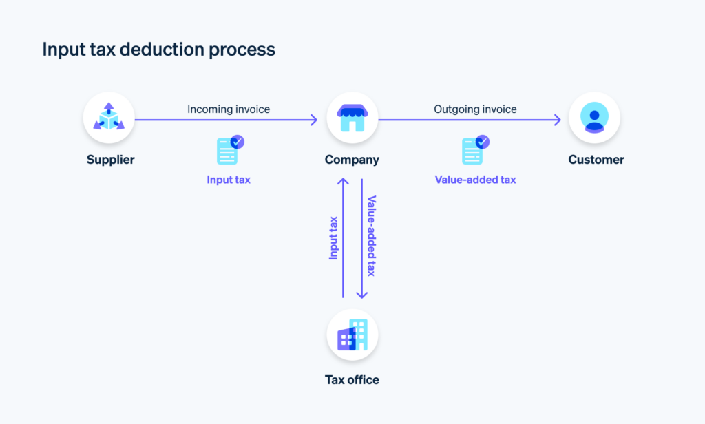Input tax Deduction Process